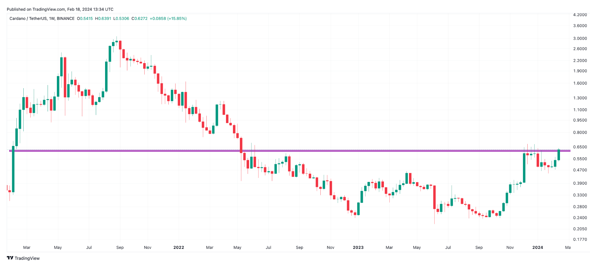 hình ảnh Cardano (ADA)